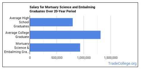 trade embalmers salary.